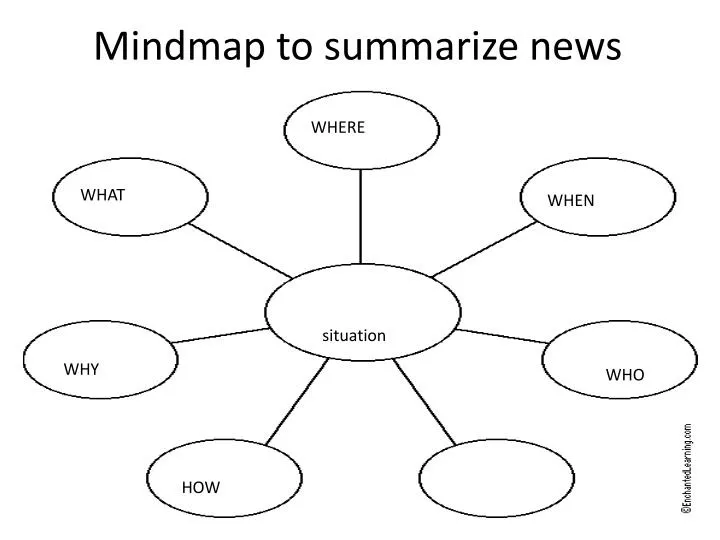 mindmap to summarize news