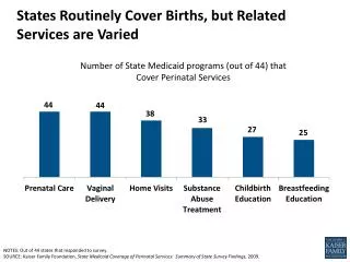 States Routinely Cover Births, but Related Services are Varied