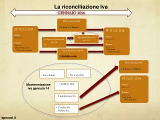 la riconciliazione iva