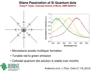 Silane Passivation of Si Quantum dots Craig P. Taylor, Colorado School of Mines, DMR 0820518