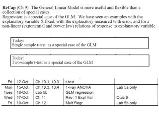 Part III The General Linear Model Chapter 10 GLM. ANOVA.