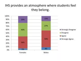 IHS provides an atmosphere where students feel they belong.