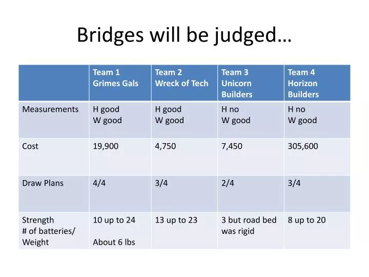 bridges will be judged