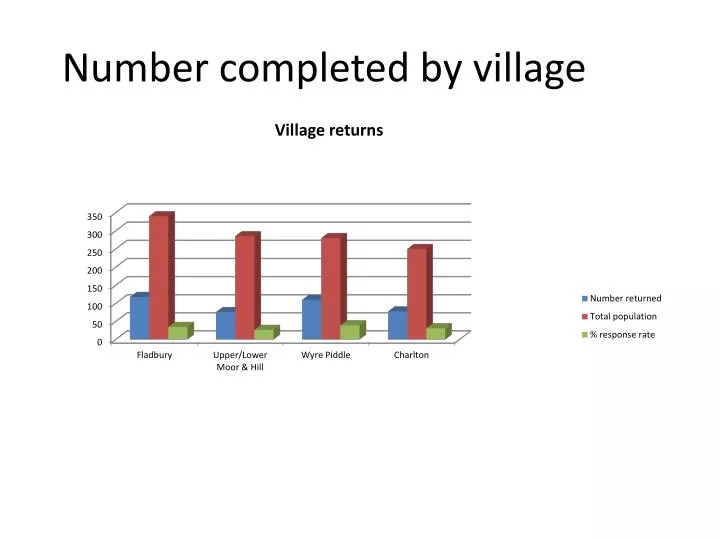 number completed by village