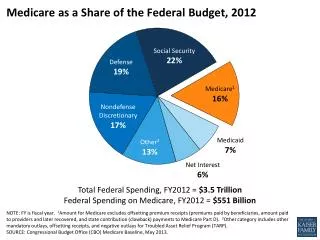 Medicare as a Share of the Federal Budget, 2012