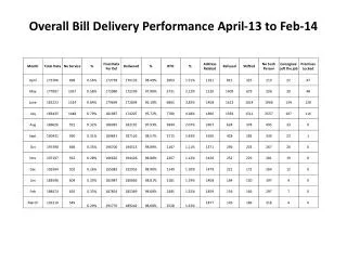 Overall Bill Delivery Performance April-13 to Feb-14