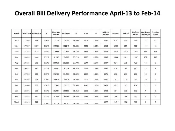overall bill delivery performance april 13 to feb 14