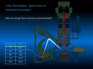 X-Ray Microanalysis - Determination of Elemental Concentration