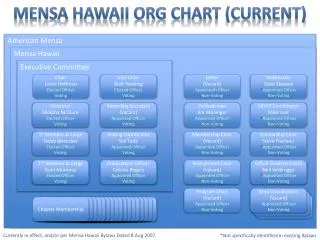 Mensa Hawaii Org Chart (Current)