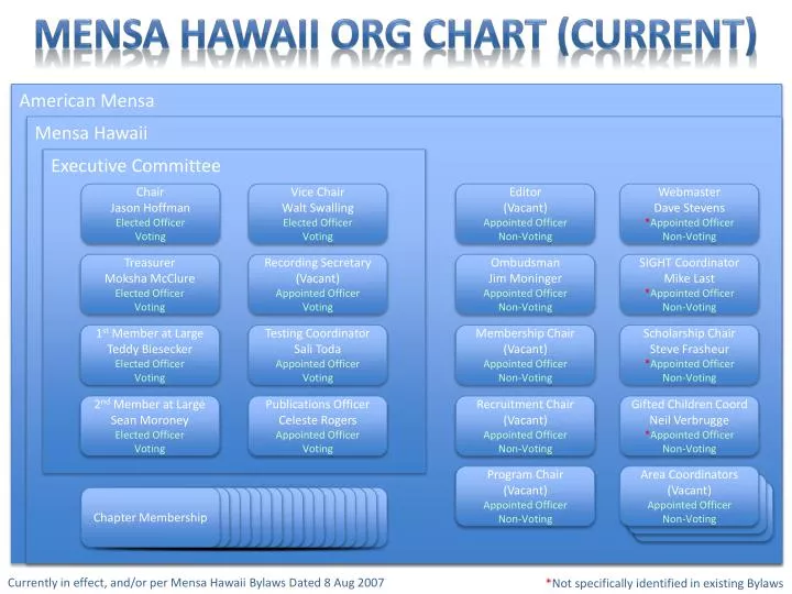 mensa hawaii org chart current