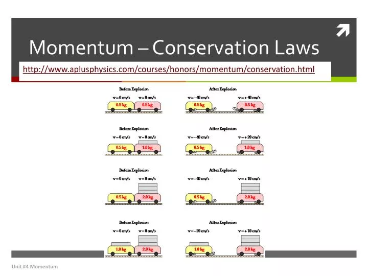 momentum conservation laws