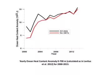 Yearly Ocean Heat Content Anomaly 0-700 m (calculated as in Levitus et al. 2012) for 2000-2013.