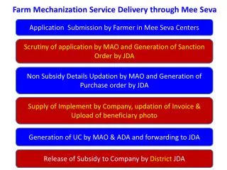 Farm Mechanization Service Delivery through Mee Seva