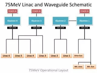 75MeV Linac and Waveguide Schematic