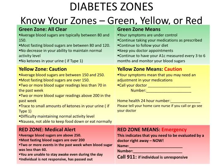 diabetes zones know your zones green yellow or red
