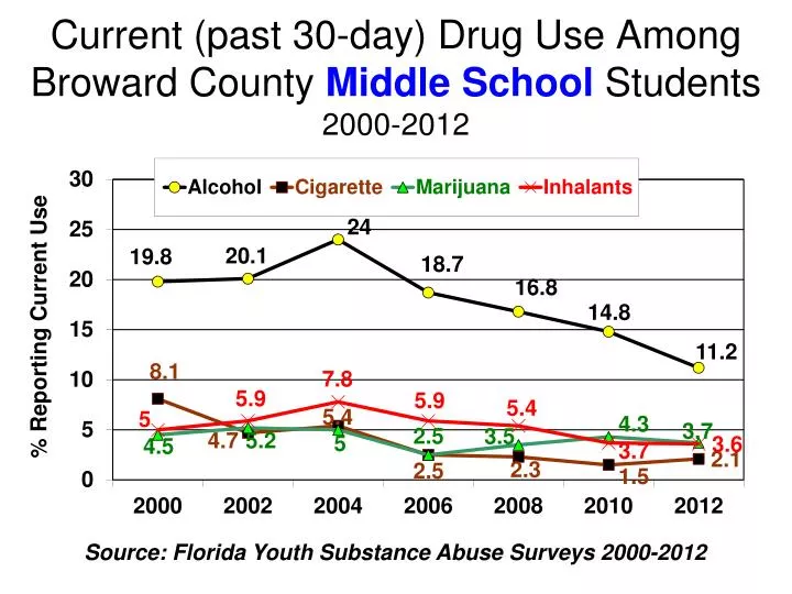 current past 30 day drug use among broward county middle school students 2000 2012