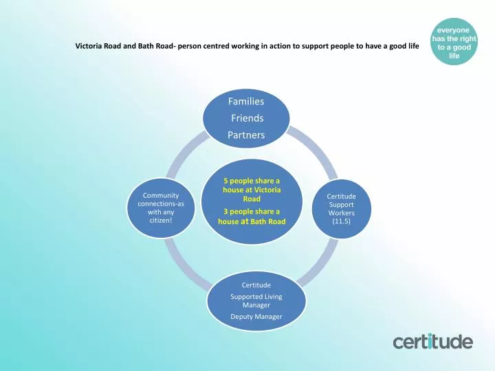 victoria road and bath road person centred working in action to support people to have a good life