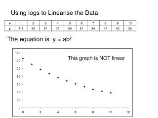 Using logs to Linearise the Data