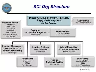SCI Org Structure