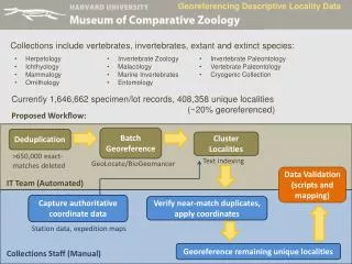 Collections include vertebrates, invertebrates, extant and extinct species: