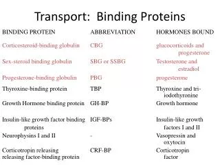 Transport: Binding Proteins