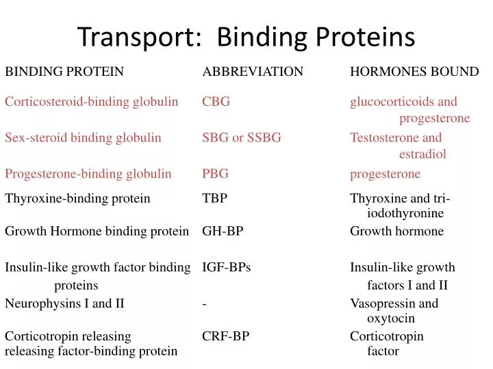 transport binding proteins