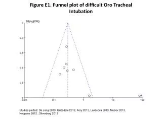 Figure E1. Funnel plot of difficult Oro Tracheal Intubation