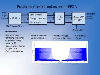 Parametric Cochlea implemented in FPGA