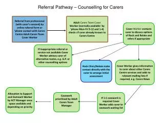 Referral Pathway – Counselling for Carers