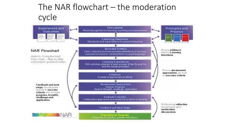 the nar flowchart the moderation cycle