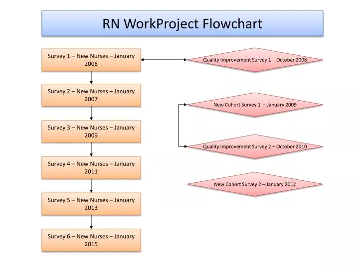 rn workproject flowchart