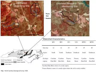 Watershed Characteristics.