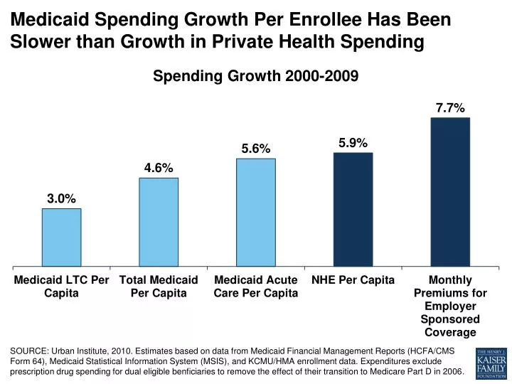 medicaid spending growth p er enrollee has been slower than growth in private health spending