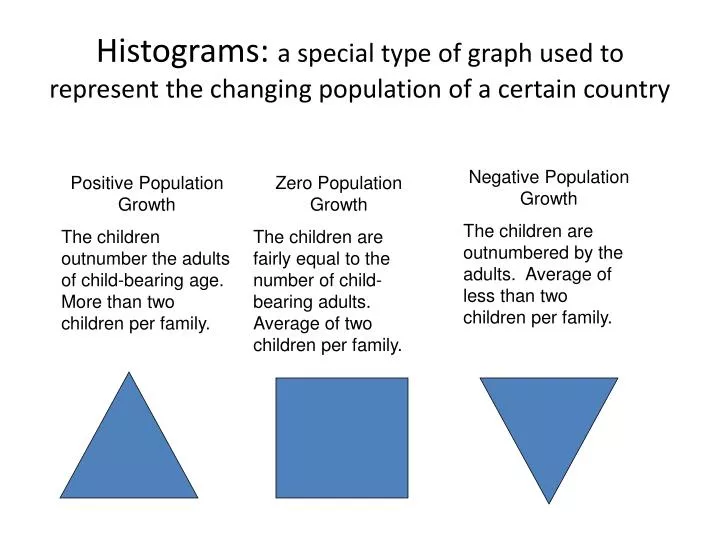 histograms a special type of graph used to represent the changing population of a certain country