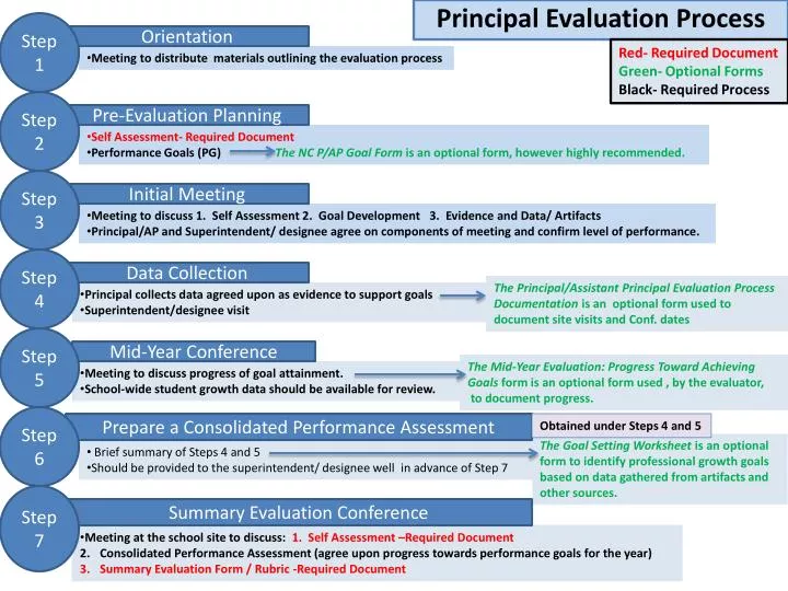 principal evaluation process