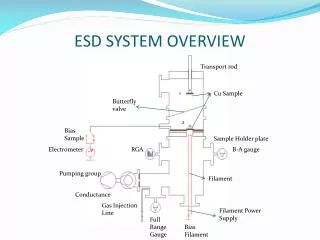 ESD SYSTEM OVERVIEW