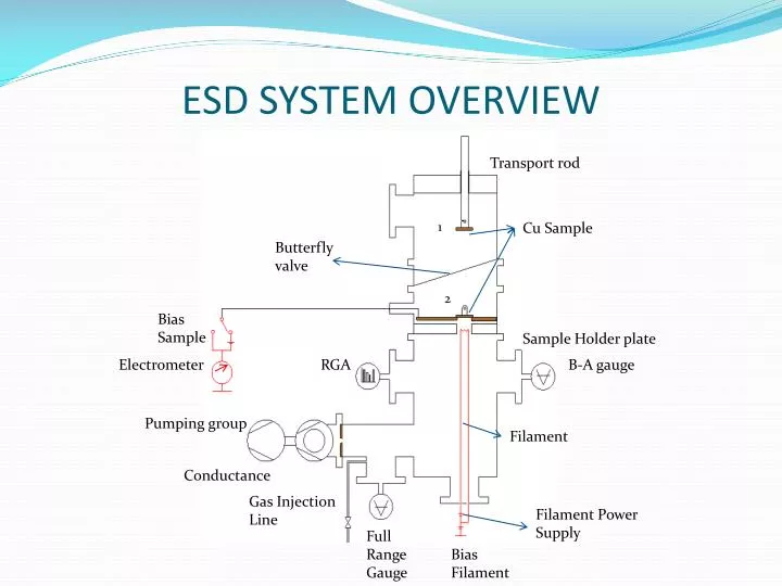 esd system overview