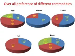 over all preference of different commodities