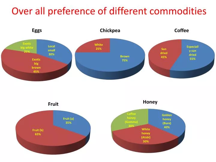 over all preference of different commodities