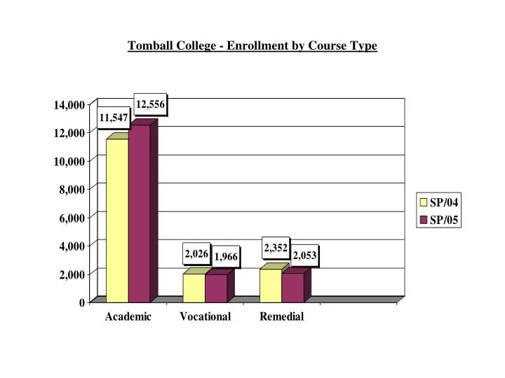 tomball college enrollment by course type
