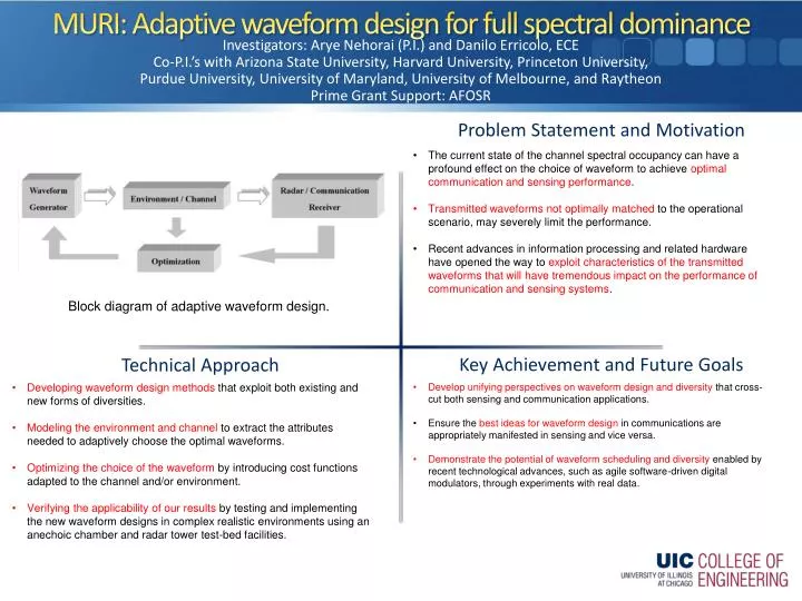muri adaptive waveform design for full spectral dominance