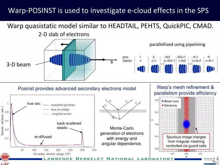 warp posinst is used to investigate e cloud effects in the sps