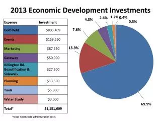 2013 Economic Development Investments