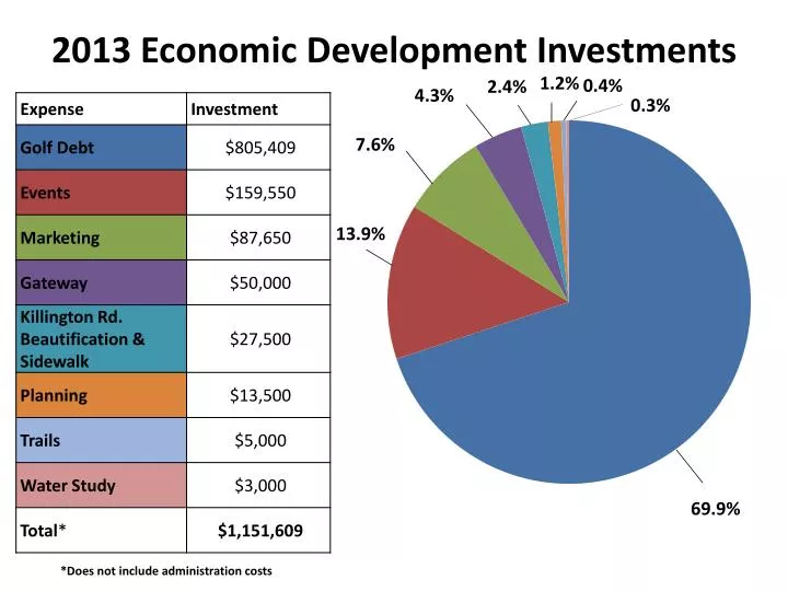 2013 economic development investments