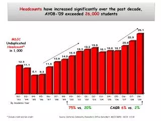 Headcounts h ave increased significantly over the past decade,
