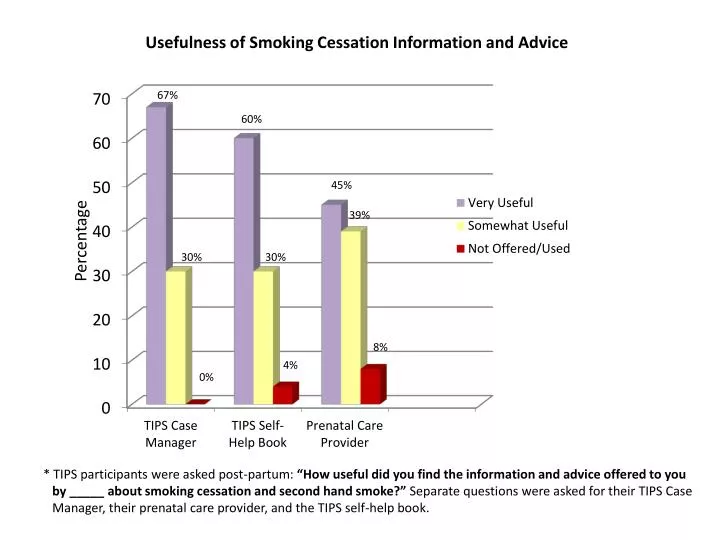 usefulness of smoking cessation information and advice