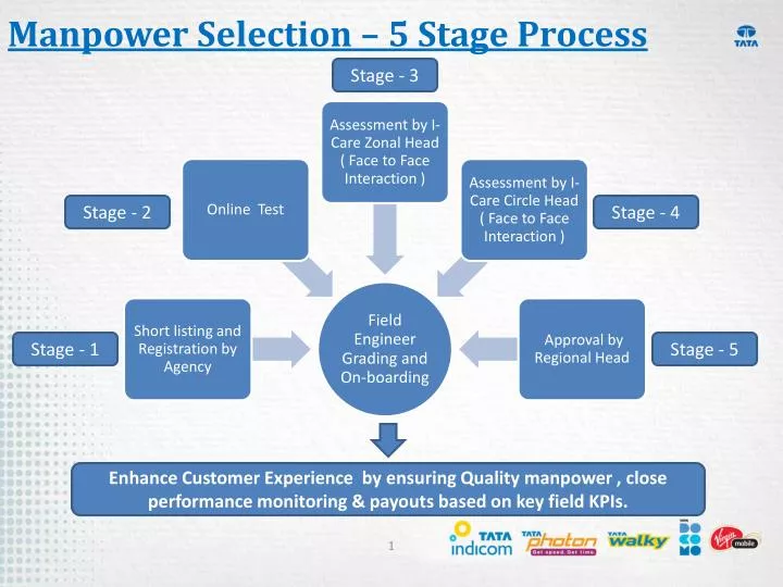 manpower selection 5 stage process