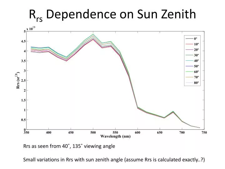 r rs dependence on sun zenith