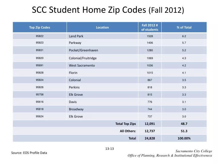 scc student home zip codes fall 2012