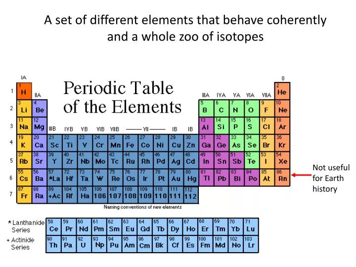 a set of different elements that behave coherently and a whole zoo of isotopes